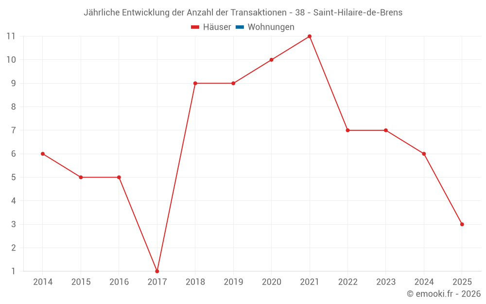 Jährliche Entwicklung der Anzahl der Transaktionen - 38 - Saint-Hilaire-de-Brens