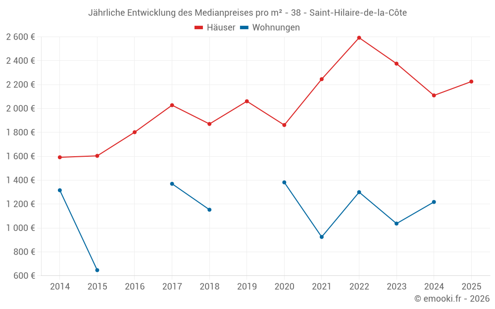 Jährliche Entwicklung des Medianpreises pro m² - 38 - Saint-Hilaire-de-la-Côte