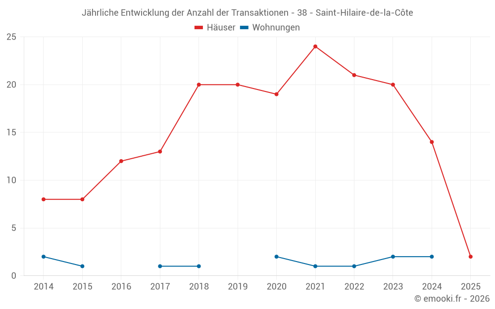 Jährliche Entwicklung der Anzahl der Transaktionen - 38 - Saint-Hilaire-de-la-Côte
