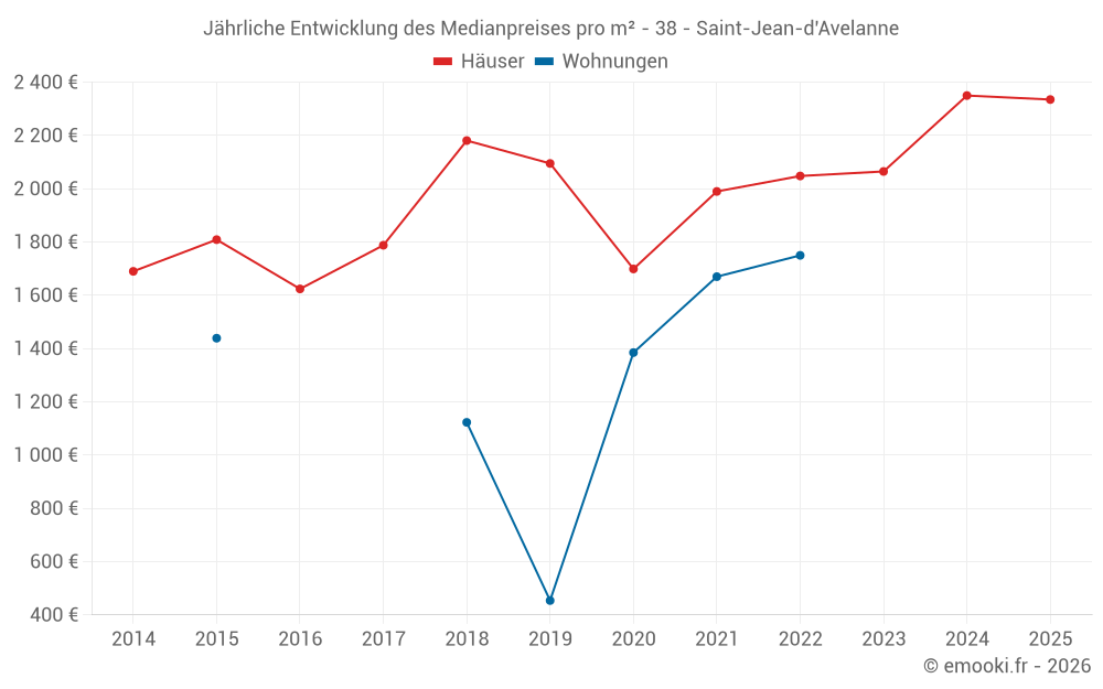Jährliche Entwicklung des Medianpreises pro m² - 38 - Saint-Jean-d'Avelanne