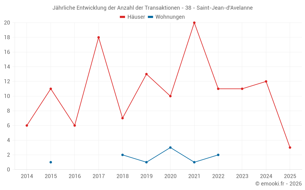Jährliche Entwicklung der Anzahl der Transaktionen - 38 - Saint-Jean-d'Avelanne