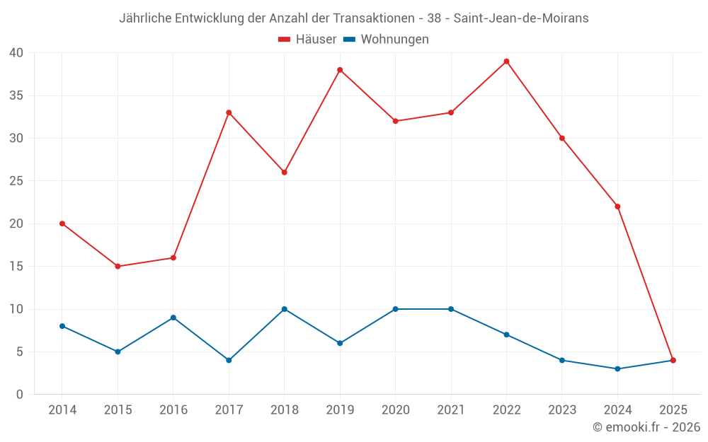 Jährliche Entwicklung der Anzahl der Transaktionen - 38 - Saint-Jean-de-Moirans