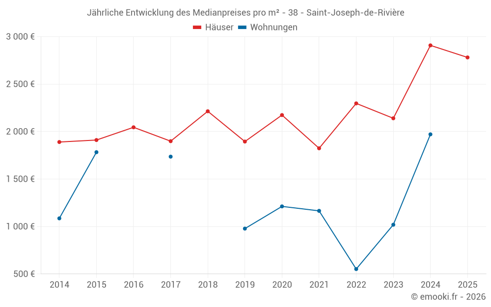 Jährliche Entwicklung des Medianpreises pro m² - 38 - Saint-Joseph-de-Rivière