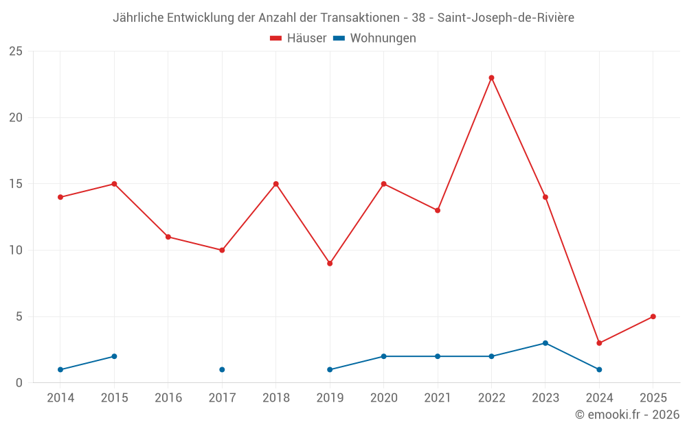 Jährliche Entwicklung der Anzahl der Transaktionen - 38 - Saint-Joseph-de-Rivière