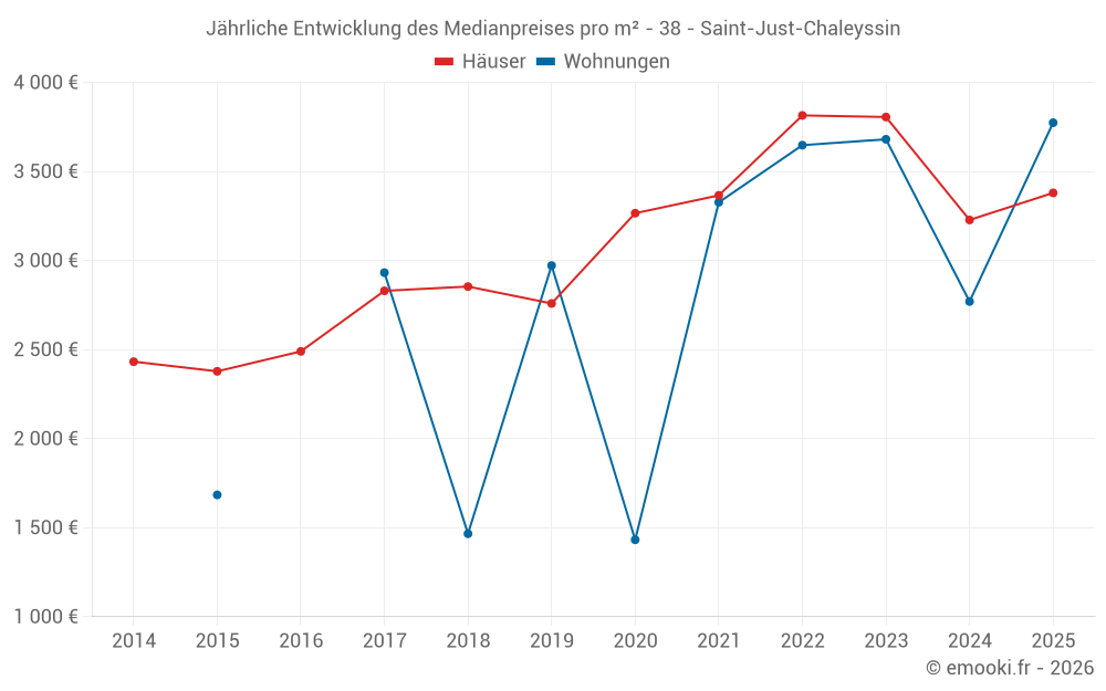 Jährliche Entwicklung des Medianpreises pro m² - 38 - Saint-Just-Chaleyssin