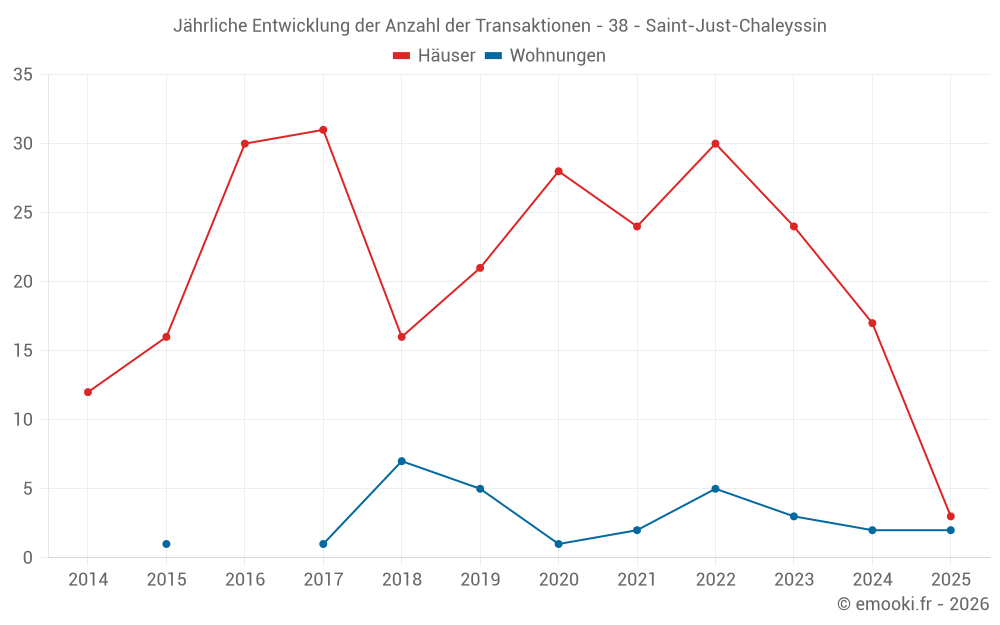 Jährliche Entwicklung der Anzahl der Transaktionen - 38 - Saint-Just-Chaleyssin