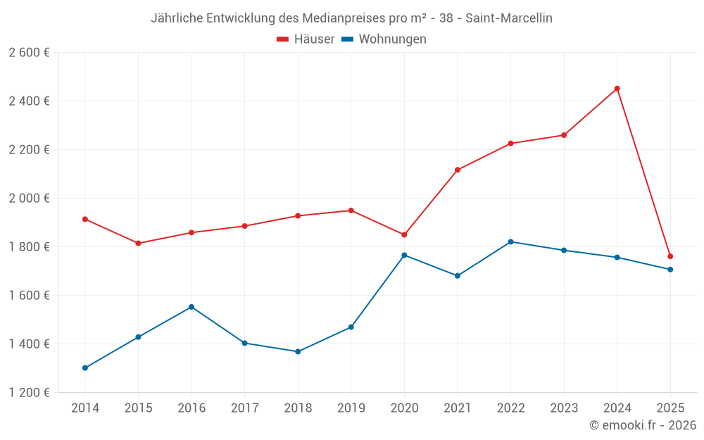 Jährliche Entwicklung des Medianpreises pro m² - 38 - Saint-Marcellin