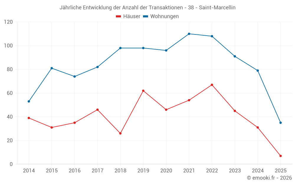 Jährliche Entwicklung der Anzahl der Transaktionen - 38 - Saint-Marcellin