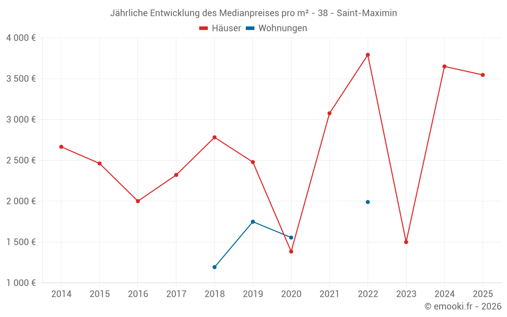 Jährliche Entwicklung des Medianpreises pro m² - 38 - Saint-Maximin