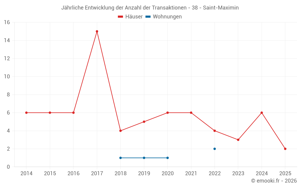 Jährliche Entwicklung der Anzahl der Transaktionen - 38 - Saint-Maximin