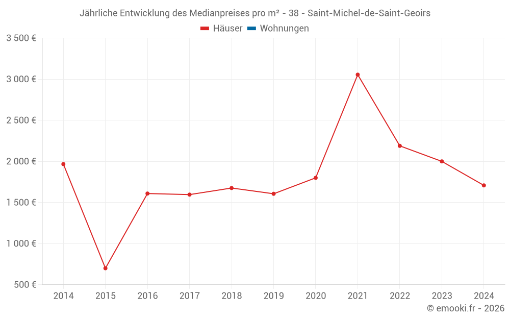 Jährliche Entwicklung des Medianpreises pro m² - 38 - Saint-Michel-de-Saint-Geoirs