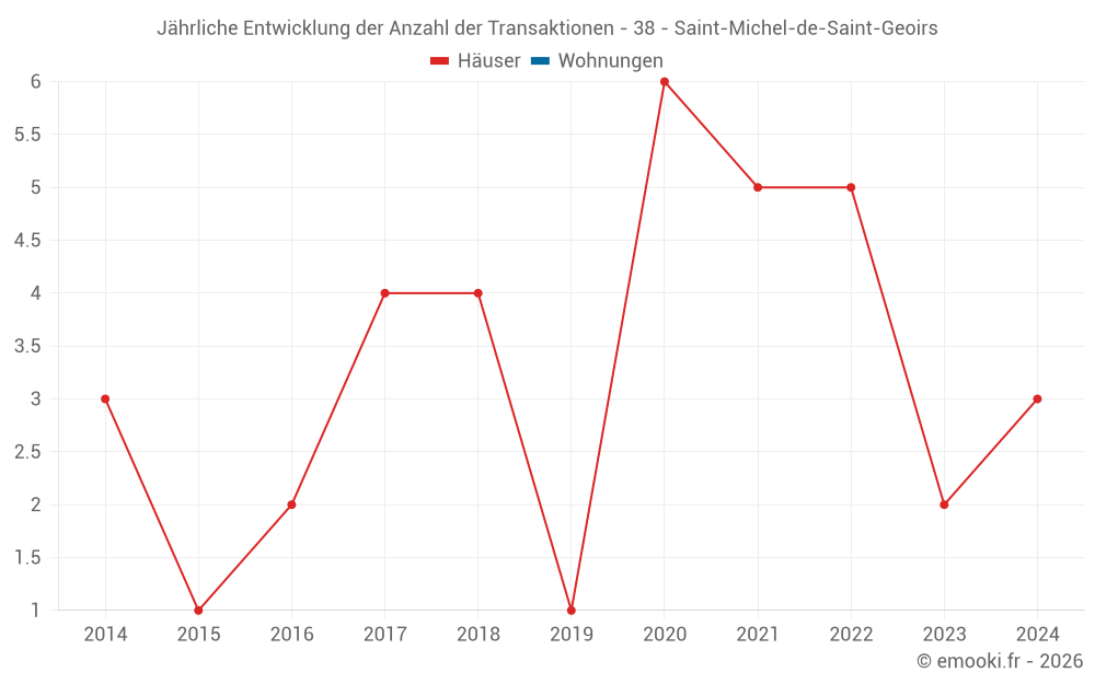 Jährliche Entwicklung der Anzahl der Transaktionen - 38 - Saint-Michel-de-Saint-Geoirs
