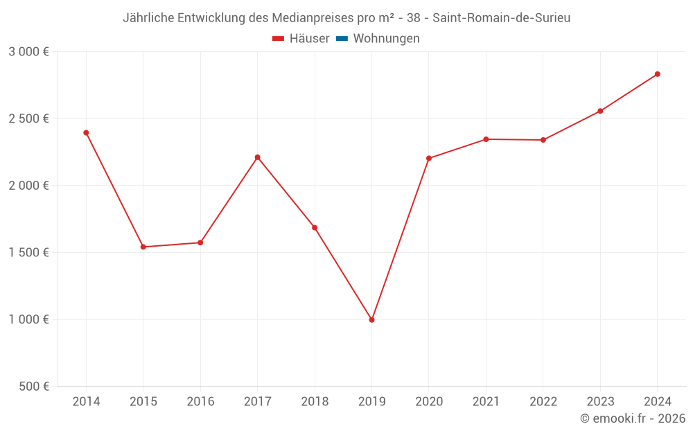 Jährliche Entwicklung des Medianpreises pro m² - 38 - Saint-Romain-de-Surieu