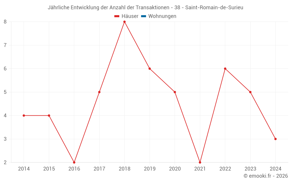 Jährliche Entwicklung der Anzahl der Transaktionen - 38 - Saint-Romain-de-Surieu