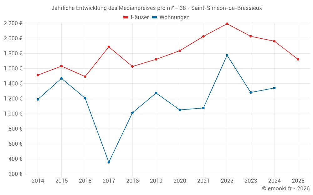 Jährliche Entwicklung des Medianpreises pro m² - 38 - Saint-Siméon-de-Bressieux