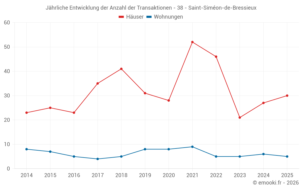 Jährliche Entwicklung der Anzahl der Transaktionen - 38 - Saint-Siméon-de-Bressieux