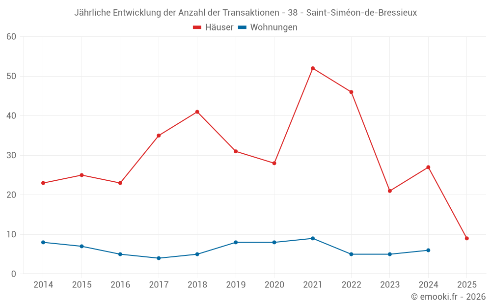 Jährliche Entwicklung der Anzahl der Transaktionen - 38 - Saint-Siméon-de-Bressieux