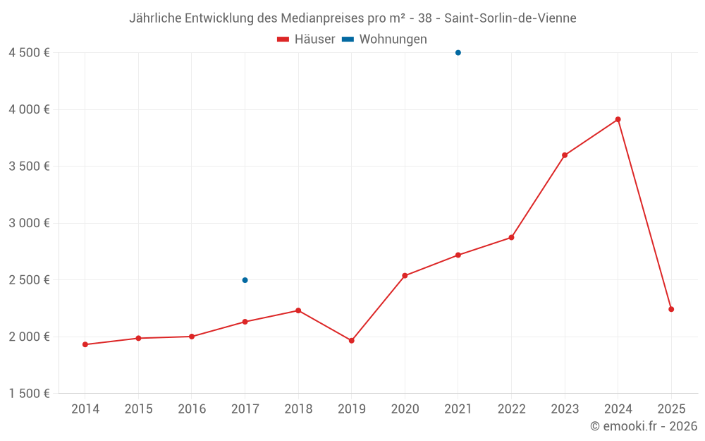 Jährliche Entwicklung des Medianpreises pro m² - 38 - Saint-Sorlin-de-Vienne