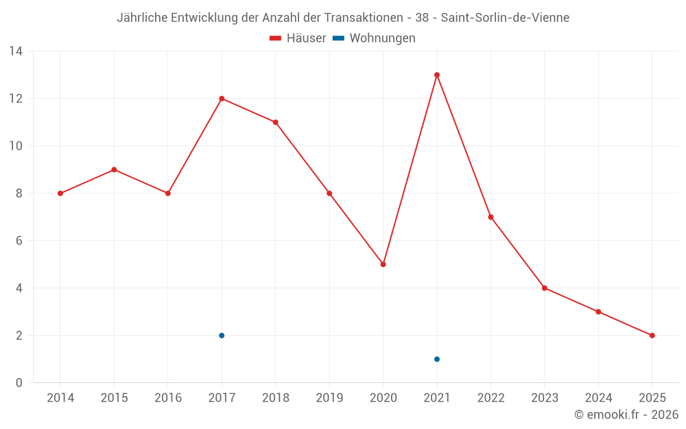 Jährliche Entwicklung der Anzahl der Transaktionen - 38 - Saint-Sorlin-de-Vienne