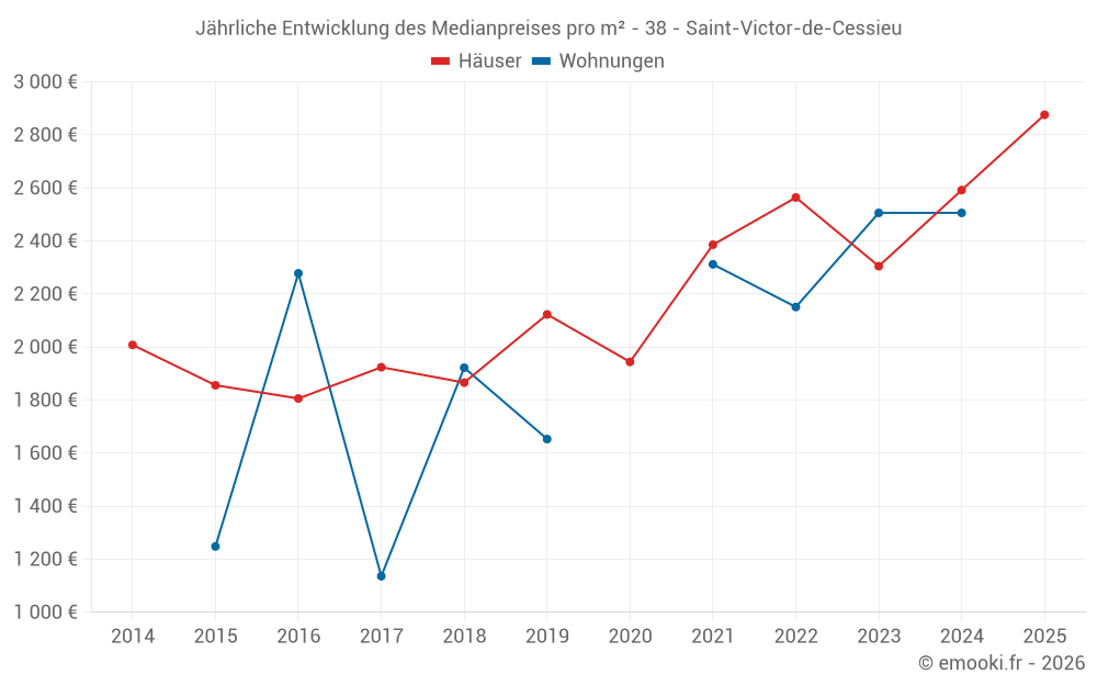 Jährliche Entwicklung des Medianpreises pro m² - 38 - Saint-Victor-de-Cessieu