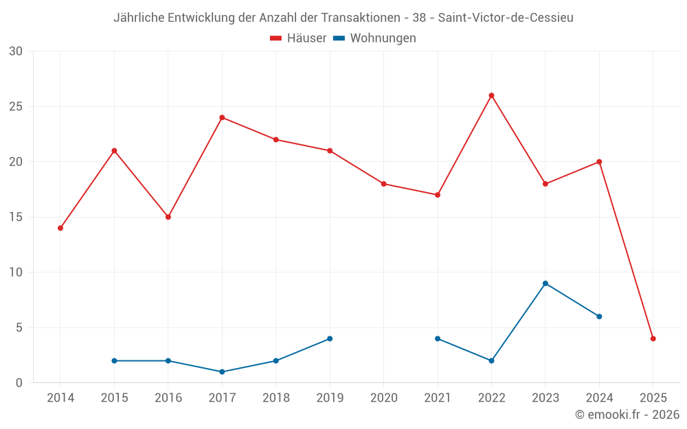 Jährliche Entwicklung der Anzahl der Transaktionen - 38 - Saint-Victor-de-Cessieu