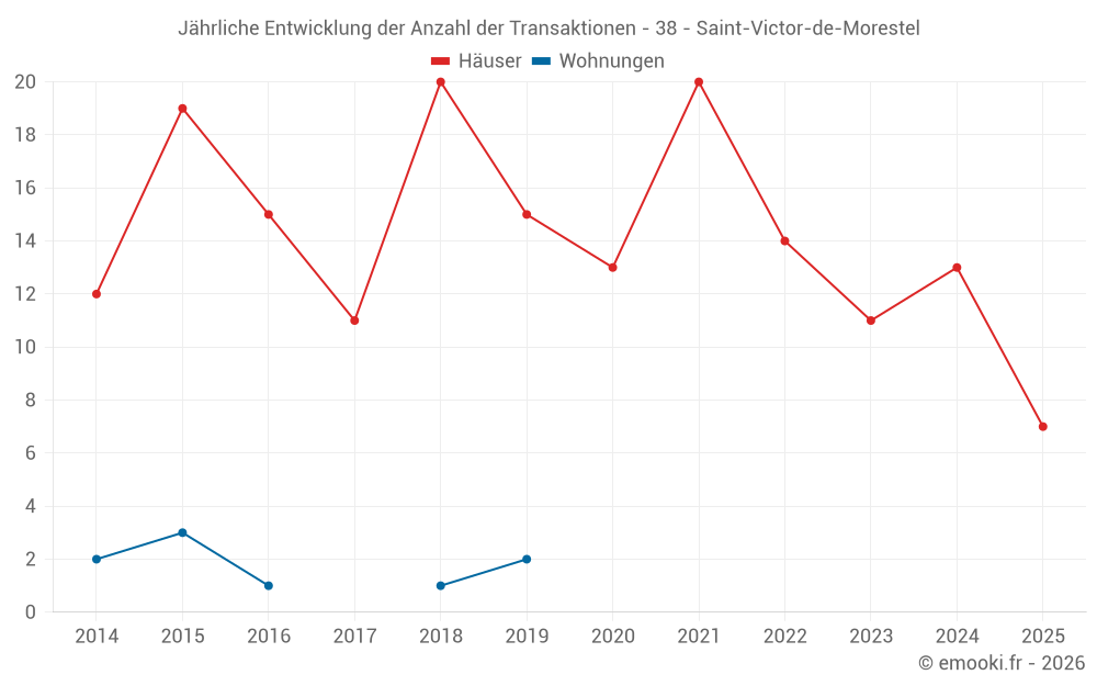 Jährliche Entwicklung der Anzahl der Transaktionen - 38 - Saint-Victor-de-Morestel