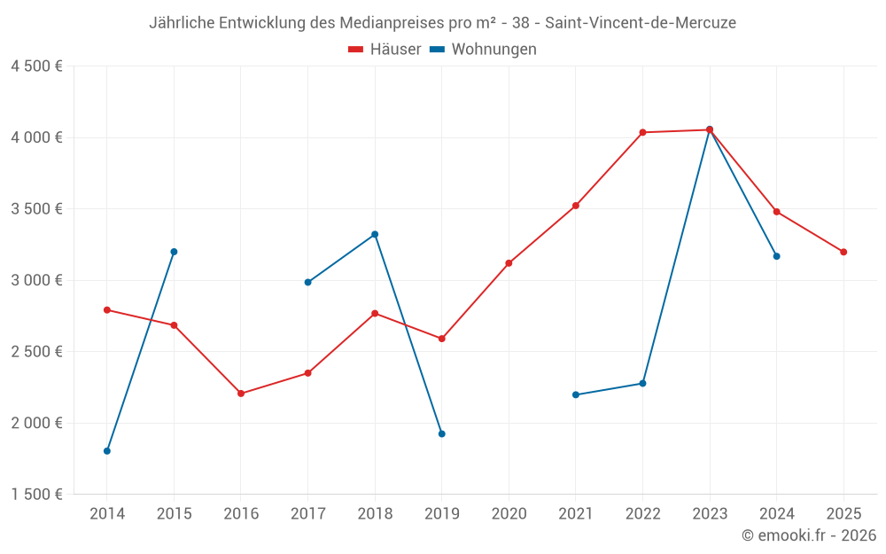 Jährliche Entwicklung des Medianpreises pro m² - 38 - Saint-Vincent-de-Mercuze