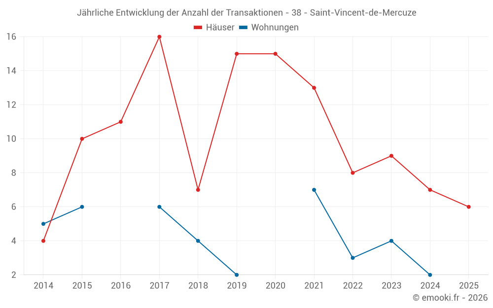 Jährliche Entwicklung der Anzahl der Transaktionen - 38 - Saint-Vincent-de-Mercuze