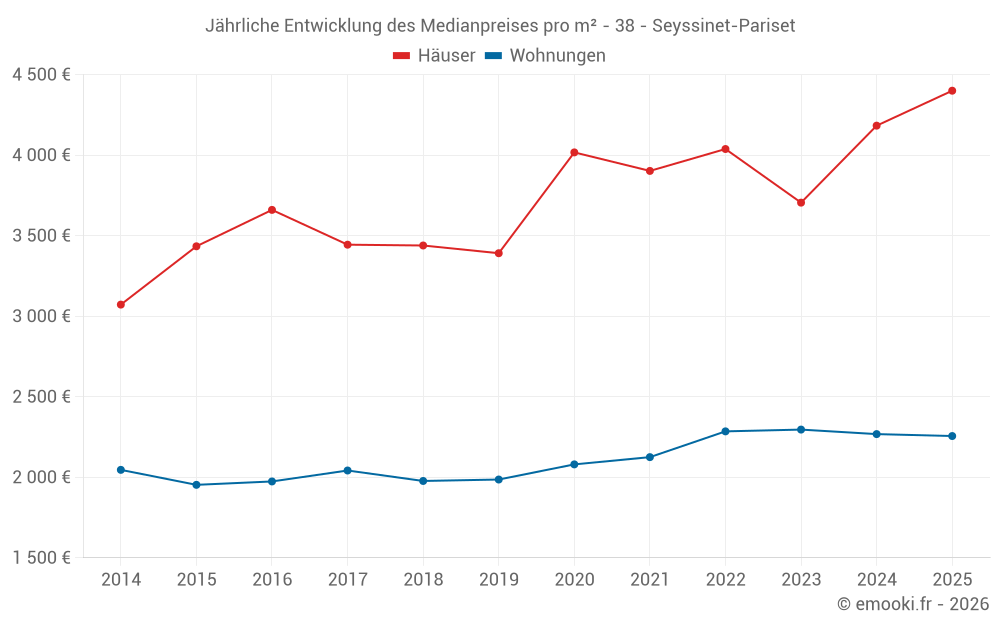Jährliche Entwicklung des Medianpreises pro m² - 38 - Seyssinet-Pariset