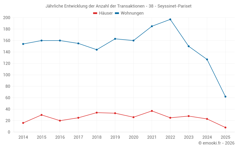 Jährliche Entwicklung der Anzahl der Transaktionen - 38 - Seyssinet-Pariset