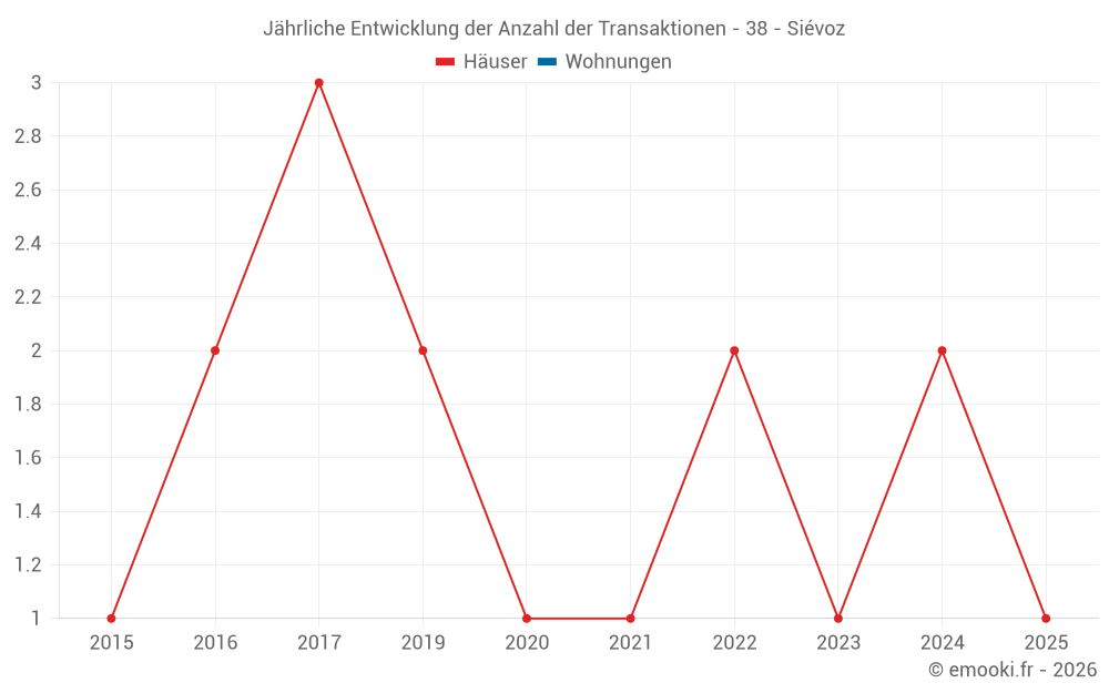 Jährliche Entwicklung der Anzahl der Transaktionen - 38 - Siévoz