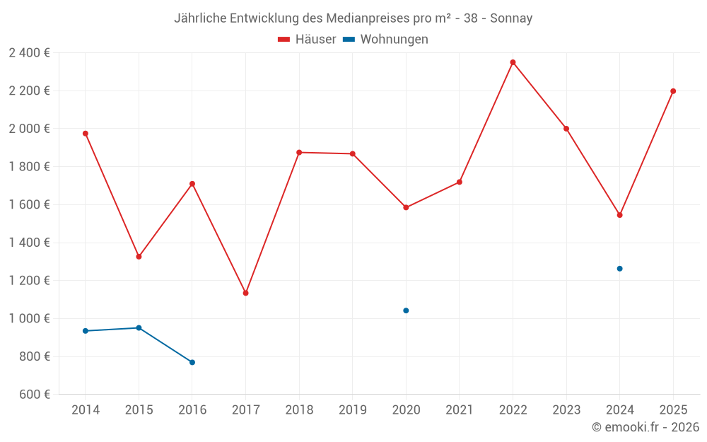 Jährliche Entwicklung des Medianpreises pro m² - 38 - Sonnay