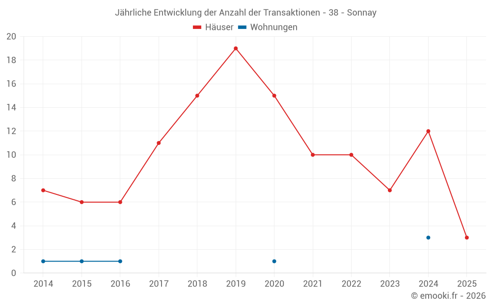 Jährliche Entwicklung der Anzahl der Transaktionen - 38 - Sonnay