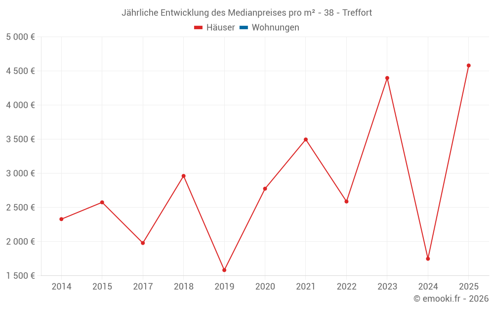 Jährliche Entwicklung des Medianpreises pro m² - 38 - Treffort