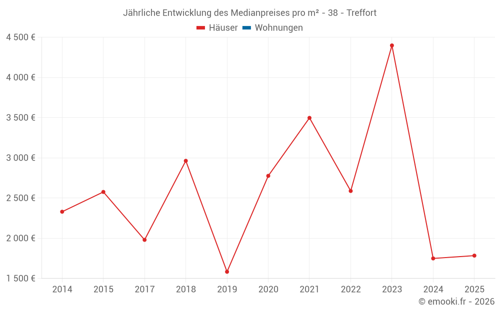 Jährliche Entwicklung des Medianpreises pro m² - 38 - Treffort
