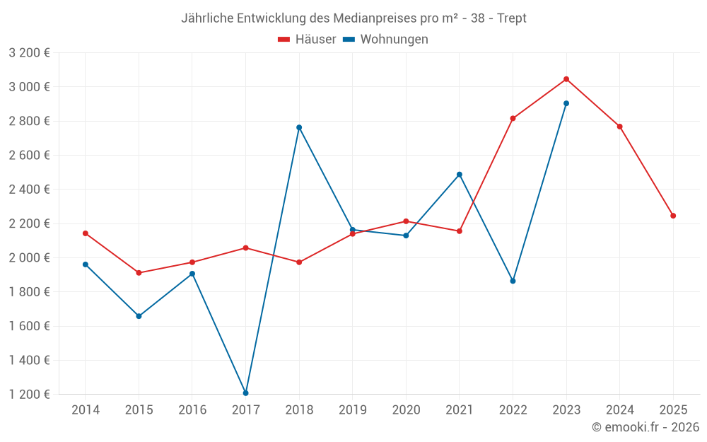 Jährliche Entwicklung des Medianpreises pro m² - 38 - Trept