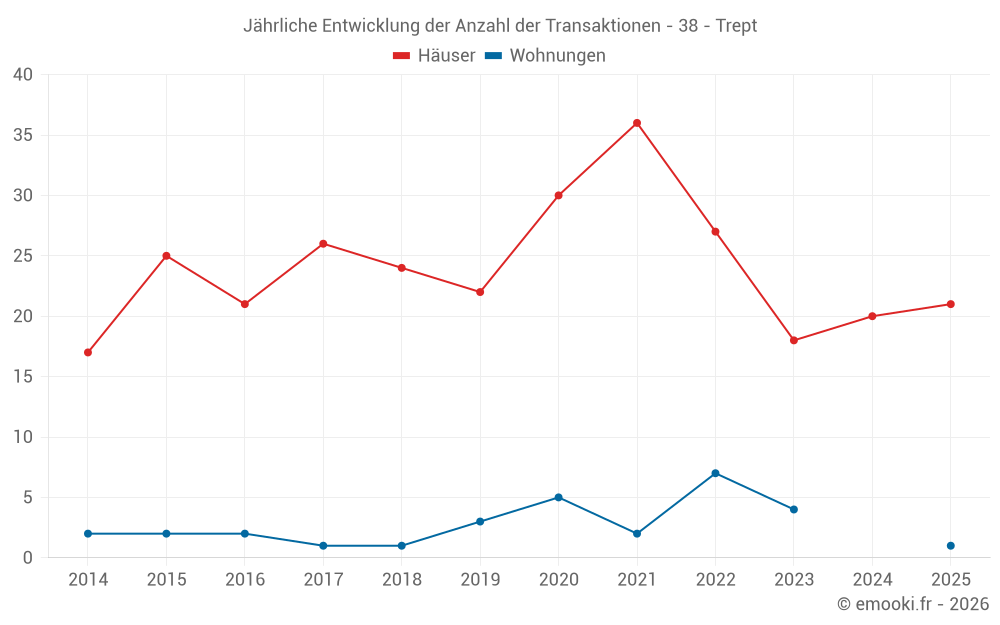 Jährliche Entwicklung der Anzahl der Transaktionen - 38 - Trept