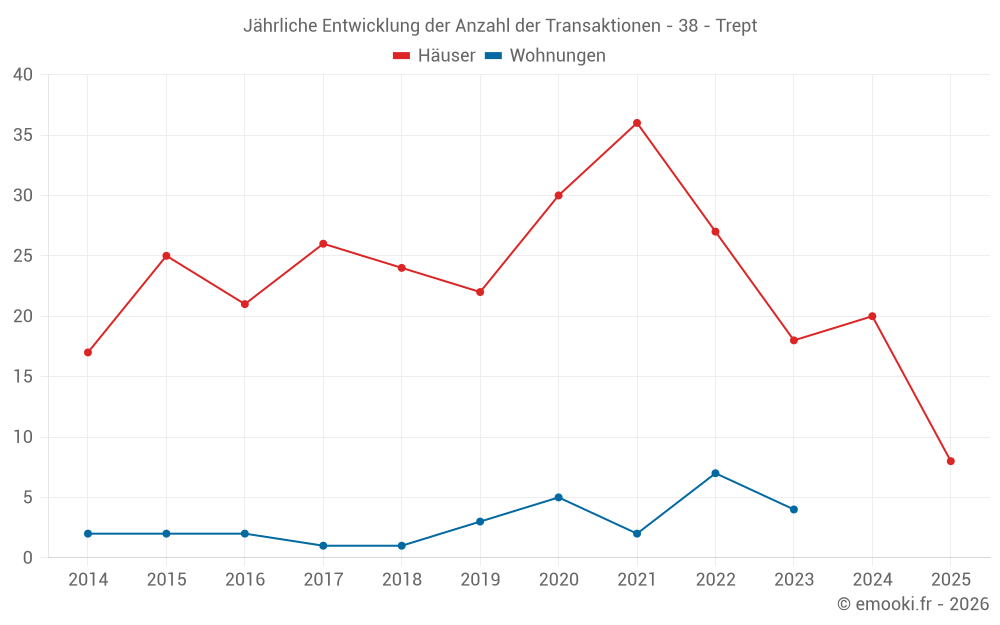 Jährliche Entwicklung der Anzahl der Transaktionen - 38 - Trept
