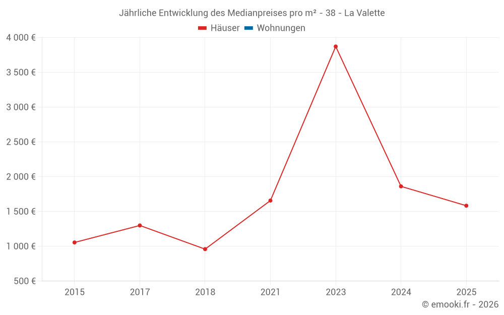 Jährliche Entwicklung des Medianpreises pro m² - 38 - La Valette