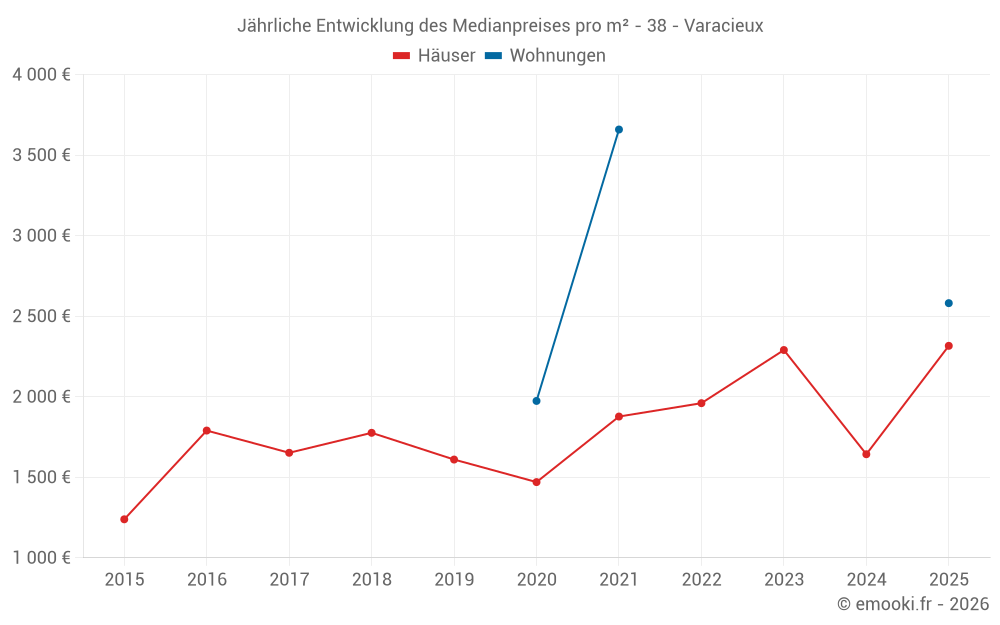 Jährliche Entwicklung des Medianpreises pro m² - 38 - Varacieux