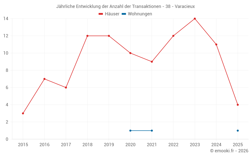 Jährliche Entwicklung der Anzahl der Transaktionen - 38 - Varacieux