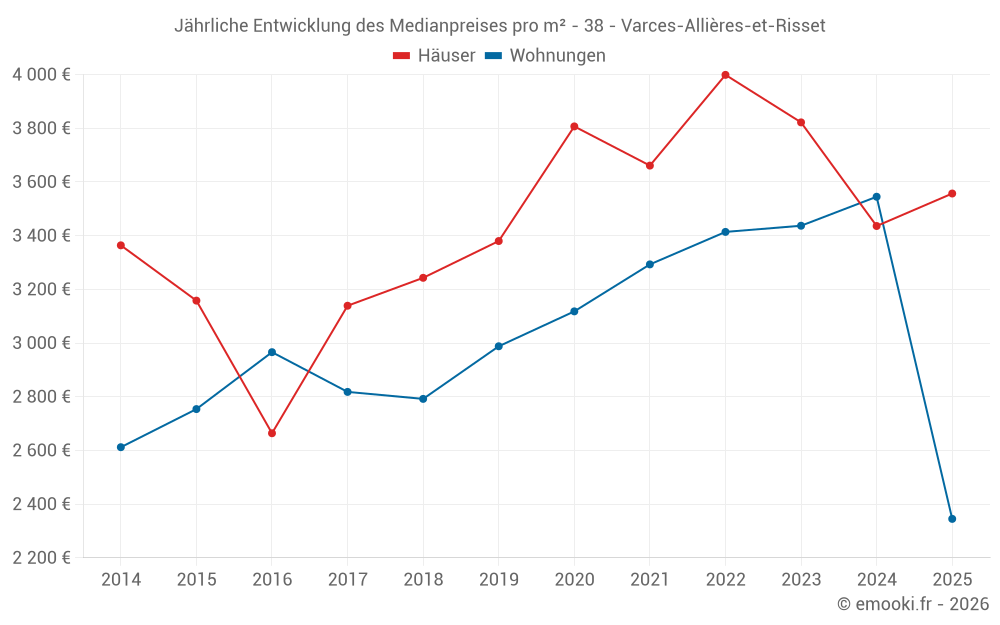 Jährliche Entwicklung des Medianpreises pro m² - 38 - Varces-Allières-et-Risset