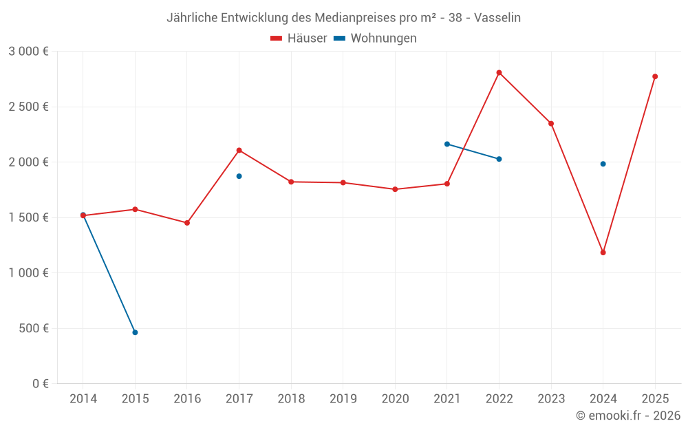 Jährliche Entwicklung des Medianpreises pro m² - 38 - Vasselin