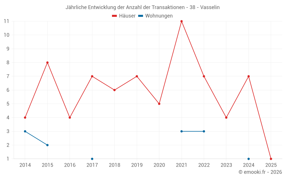 Jährliche Entwicklung der Anzahl der Transaktionen - 38 - Vasselin