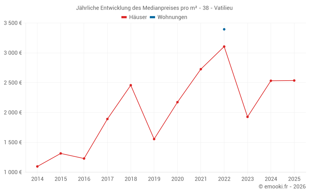 Jährliche Entwicklung des Medianpreises pro m² - 38 - Vatilieu
