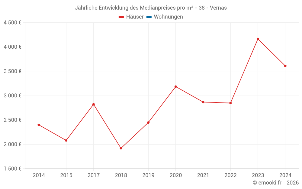 Jährliche Entwicklung des Medianpreises pro m² - 38 - Vernas