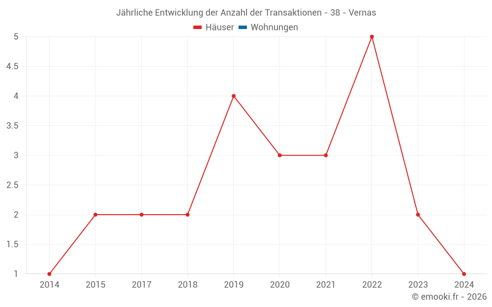 Jährliche Entwicklung der Anzahl der Transaktionen - 38 - Vernas