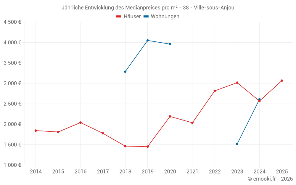 Jährliche Entwicklung des Medianpreises pro m² - 38 - Ville-sous-Anjou