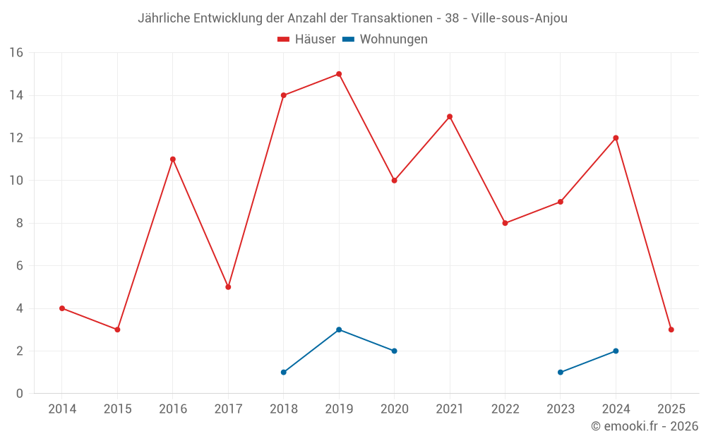 Jährliche Entwicklung der Anzahl der Transaktionen - 38 - Ville-sous-Anjou
