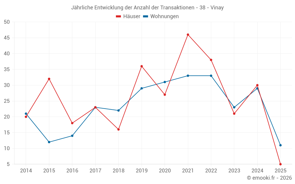Jährliche Entwicklung der Anzahl der Transaktionen - 38 - Vinay